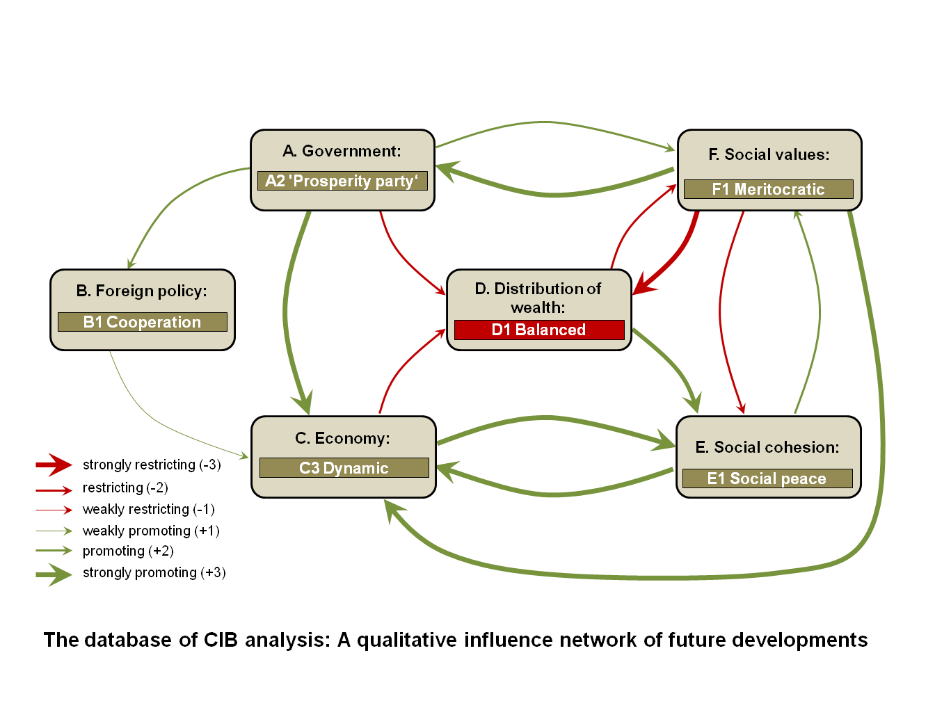 Cross impact-analysis